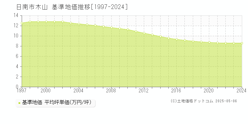 日南市木山の基準地価推移グラフ 