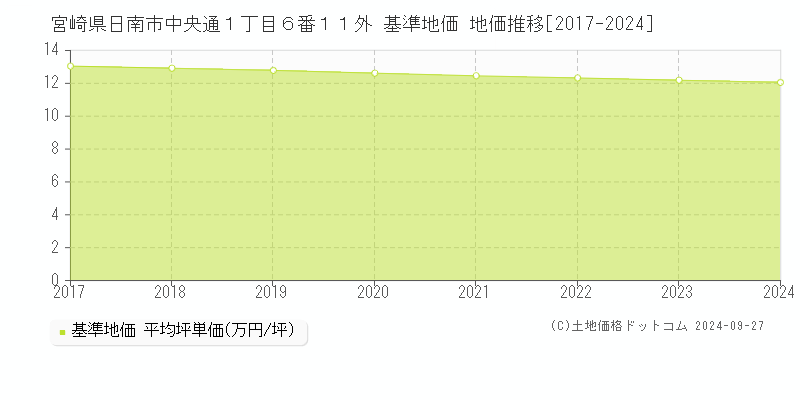 宮崎県日南市中央通１丁目６番１１外 基準地価 地価推移[2017-2024]