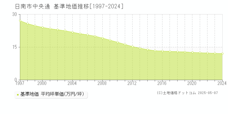 中央通(日南市)の基準地価推移グラフ(坪単価)[1997-2024年]