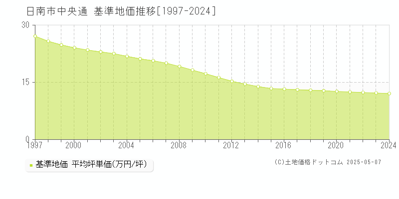 日南市中央通の基準地価推移グラフ 