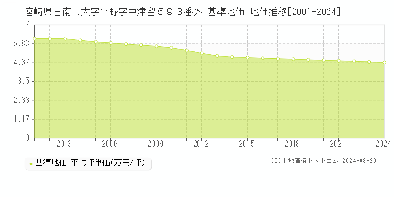 宮崎県日南市大字平野字中津留５９３番外 基準地価 地価推移[2001-2024]