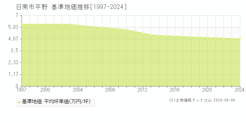 平野(日南市)の基準地価推移グラフ(坪単価)[1997-2024年]