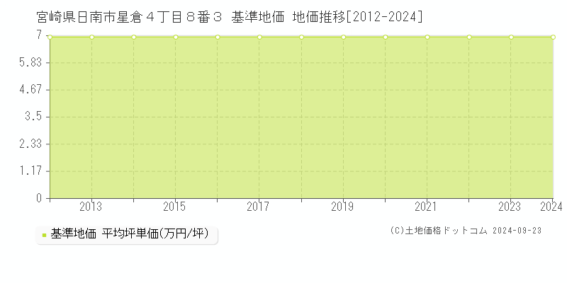 宮崎県日南市星倉４丁目８番３ 基準地価 地価推移[2012-2024]