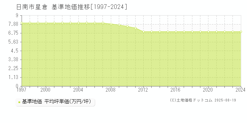 星倉(日南市)の基準地価推移グラフ(坪単価)[1997-2024年]