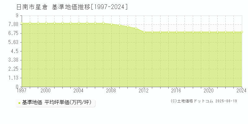 日南市星倉の基準地価推移グラフ 