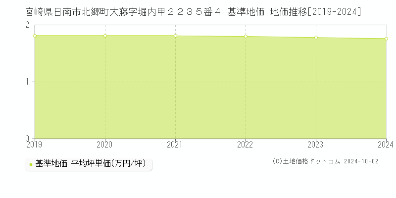 宮崎県日南市北郷町大藤字堀内甲２２３５番４ 基準地価 地価推移[2019-2024]