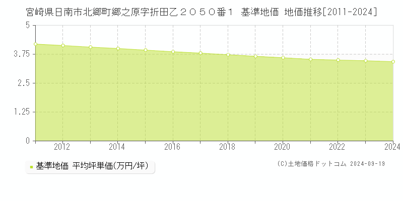宮崎県日南市北郷町郷之原字折田乙２０５０番１ 基準地価 地価推移[2011-2024]