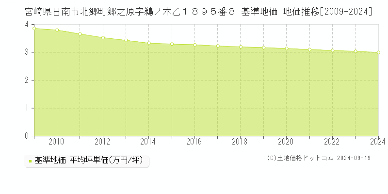 宮崎県日南市北郷町郷之原字鵜ノ木乙１８９５番８ 基準地価 地価推移[2009-2024]