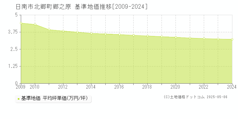 北郷町郷之原(日南市)の基準地価推移グラフ(坪単価)[2009-2024年]