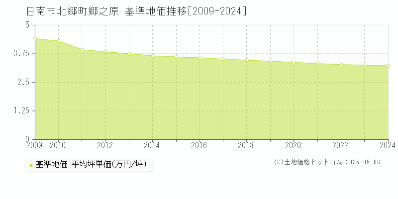 日南市北郷町郷之原の基準地価推移グラフ 