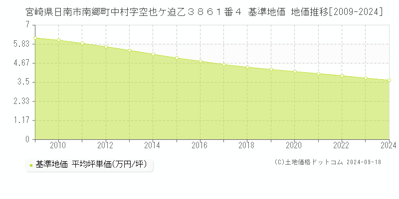 宮崎県日南市南郷町中村字空也ケ迫乙３８６１番４ 基準地価 地価推移[2009-2024]
