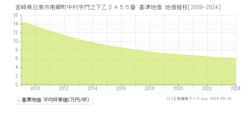宮崎県日南市南郷町中村字門之下乙２４５５番 基準地価 地価推移[2009-2024]