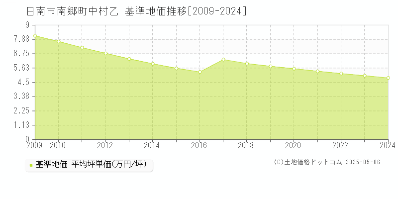 南郷町中村乙(日南市)の基準地価推移グラフ(坪単価)[2009-2024年]