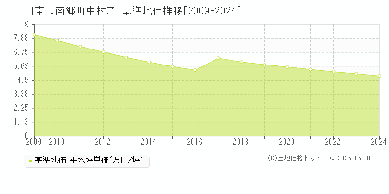 日南市南郷町中村乙の基準地価推移グラフ 