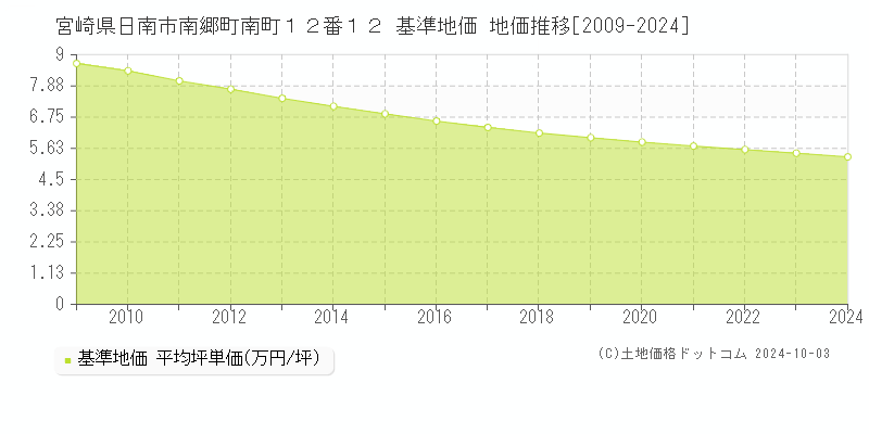 宮崎県日南市南郷町南町１２番１２ 基準地価 地価推移[2009-2024]