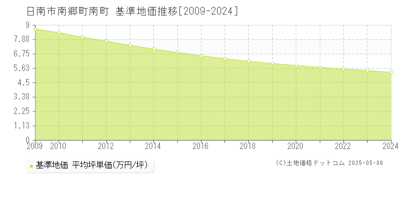 南郷町南町(日南市)の基準地価推移グラフ(坪単価)[2009-2024年]