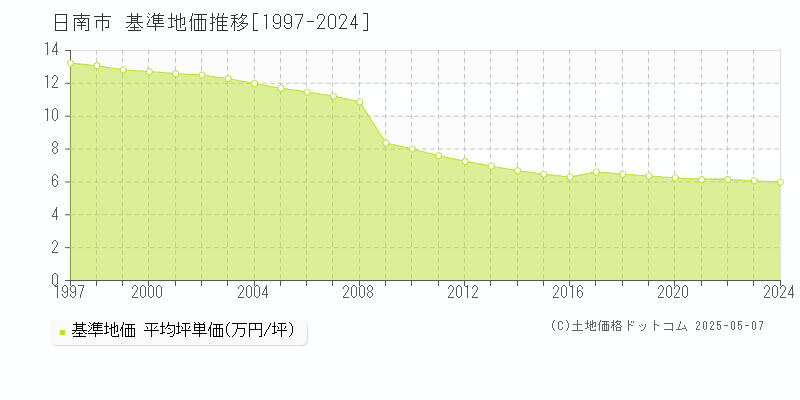 日南市(宮崎県)の基準地価推移グラフ(坪単価)[1997-2024年]