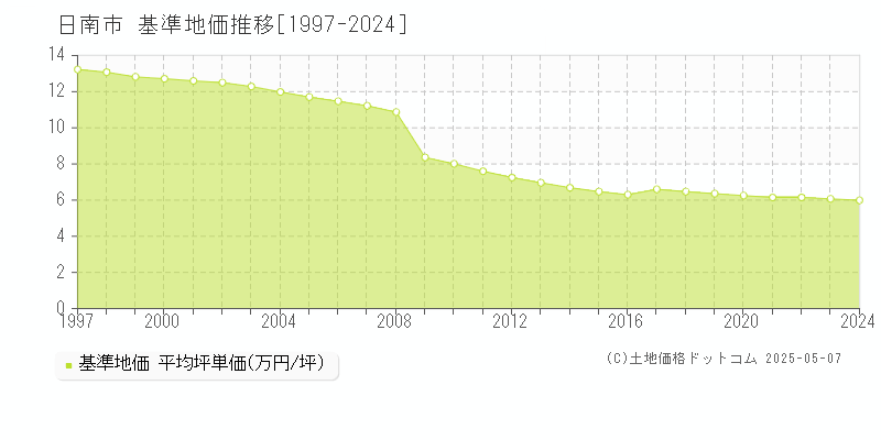 日南市全域の基準地価推移グラフ 