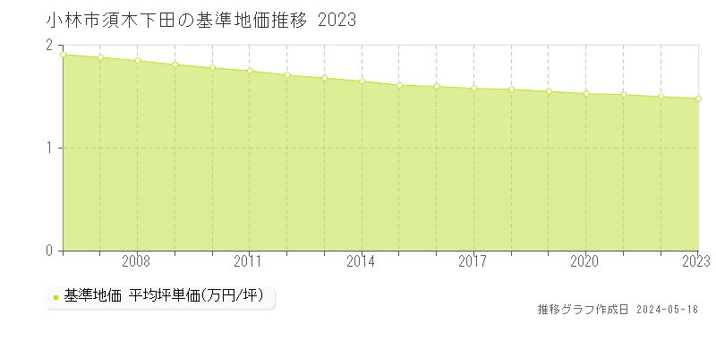 小林市須木下田の基準地価推移グラフ 