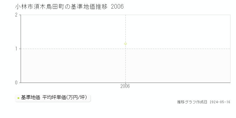 小林市須木鳥田町の基準地価推移グラフ 