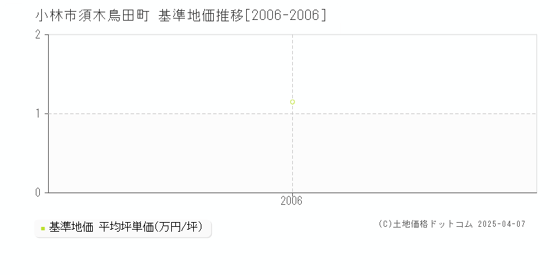 小林市須木鳥田町の基準地価推移グラフ 