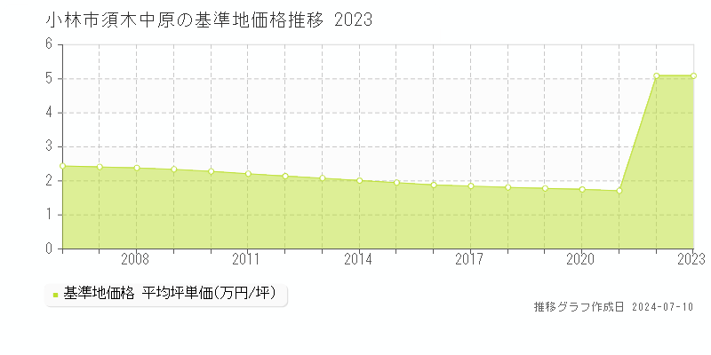 小林市須木中原の基準地価推移グラフ 