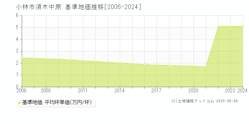 須木中原(小林市)の基準地価推移グラフ(坪単価)[2006-2024年]