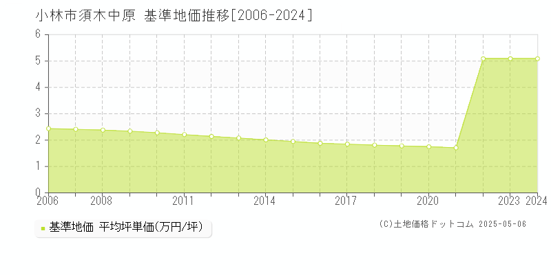 小林市須木中原の基準地価推移グラフ 