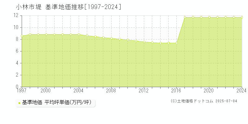 堤(小林市)の基準地価推移グラフ(坪単価)[1997-2024年]