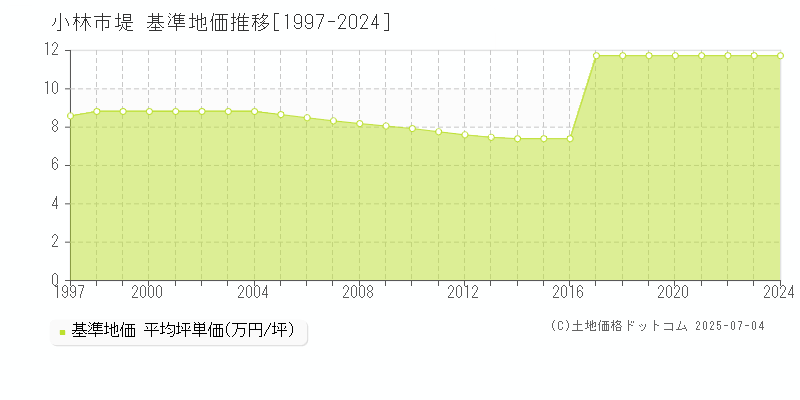 小林市堤の基準地価推移グラフ 