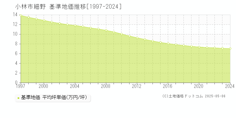 細野(小林市)の基準地価推移グラフ(坪単価)[1997-2024年]