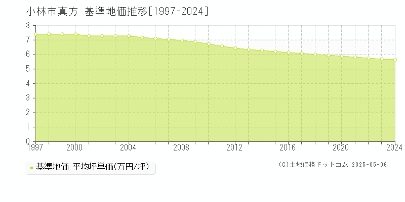 真方(小林市)の基準地価推移グラフ(坪単価)[1997-2024年]