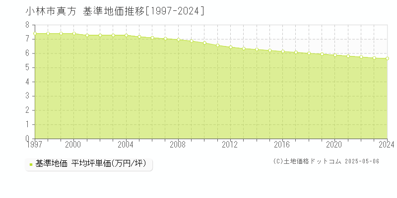 小林市真方の基準地価推移グラフ 