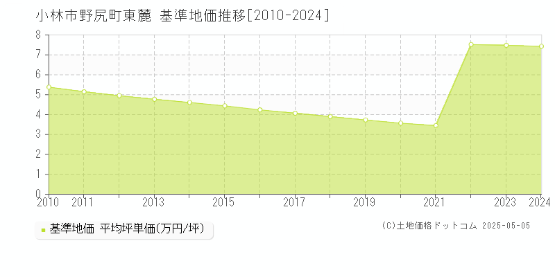野尻町東麓(小林市)の基準地価推移グラフ(坪単価)[2010-2024年]