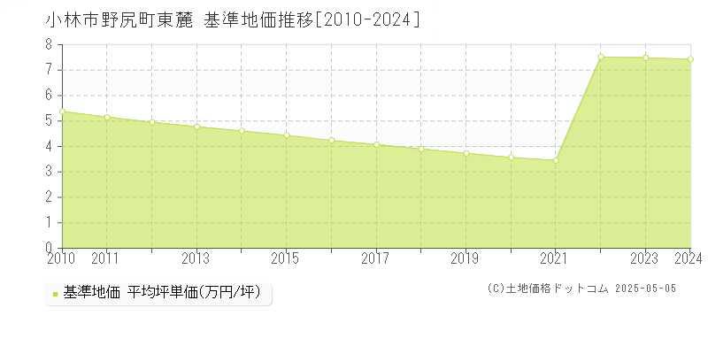 小林市野尻町東麓の基準地価推移グラフ 