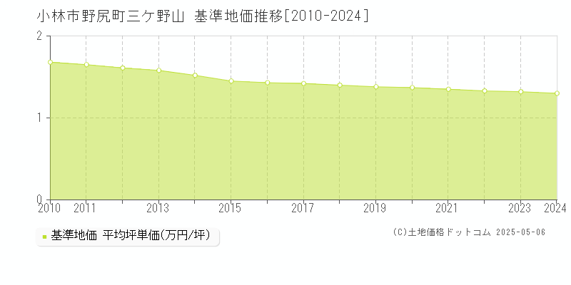 野尻町三ケ野山(小林市)の基準地価推移グラフ(坪単価)[2010-2024年]
