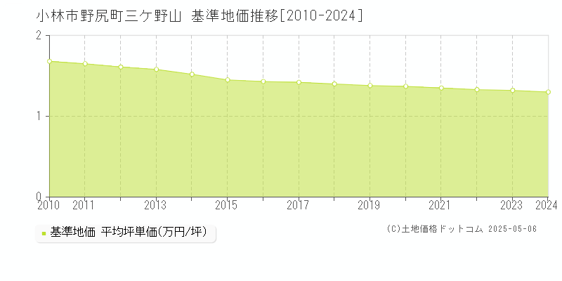 小林市野尻町三ケ野山の基準地価推移グラフ 