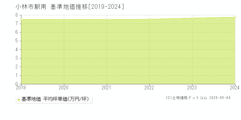 駅南(小林市)の基準地価推移グラフ(坪単価)[2019-2024年]