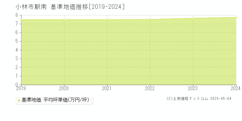 小林市駅南の基準地価推移グラフ 