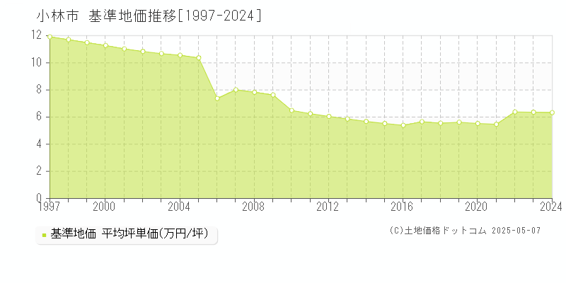 小林市(宮崎県)の基準地価推移グラフ(坪単価)[1997-2024年]