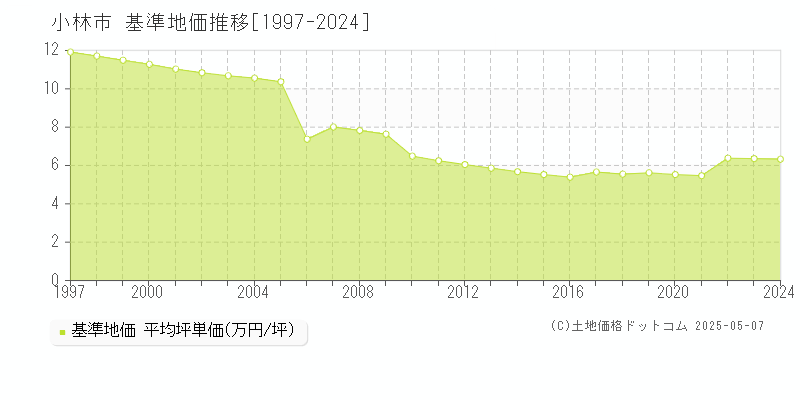 小林市の基準地価推移グラフ 