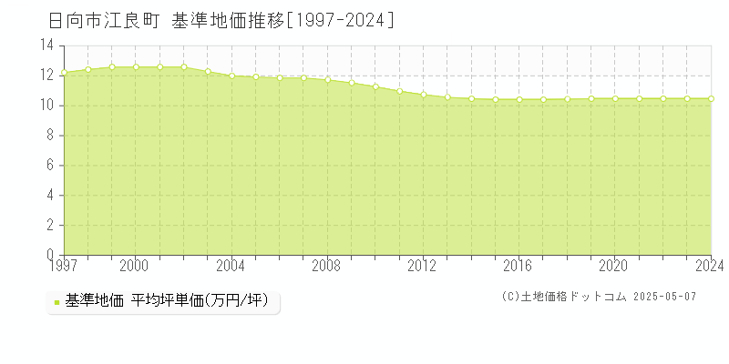 江良町(日向市)の基準地価推移グラフ(坪単価)[1997-2024年]