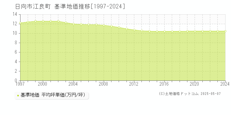 日向市江良町の基準地価推移グラフ 