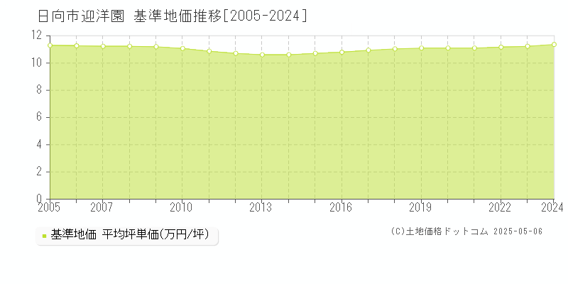 迎洋園(日向市)の基準地価推移グラフ(坪単価)[2005-2024年]