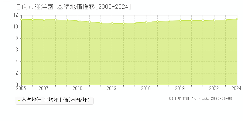 日向市迎洋園の基準地価推移グラフ 