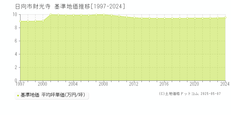 財光寺(日向市)の基準地価推移グラフ(坪単価)[1997-2024年]