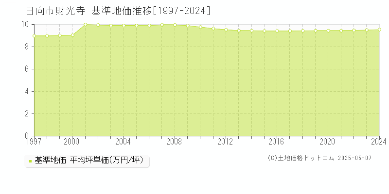 日向市財光寺の基準地価推移グラフ 