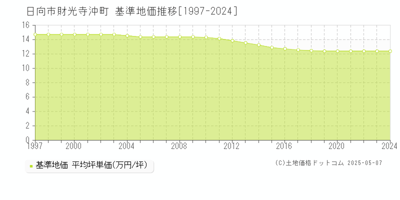 財光寺沖町(日向市)の基準地価推移グラフ(坪単価)[1997-2024年]