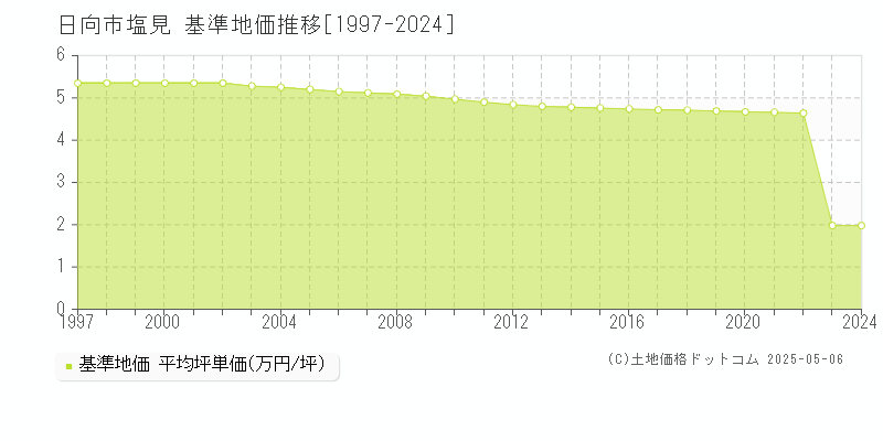 塩見(日向市)の基準地価推移グラフ(坪単価)[1997-2024年]