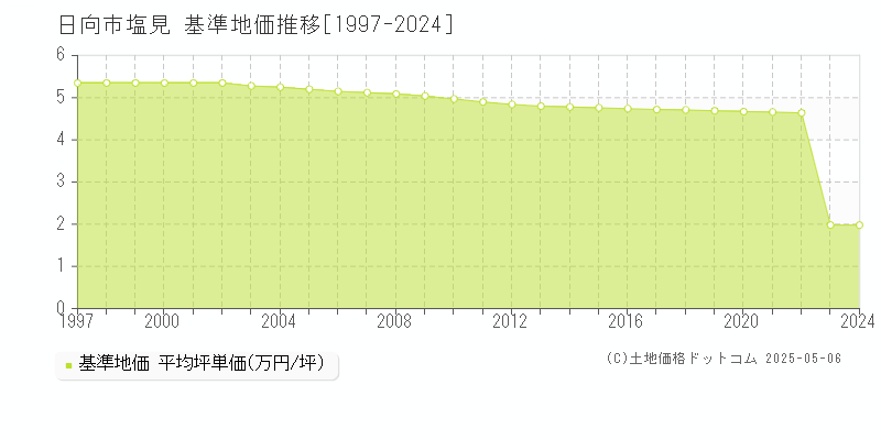 日向市塩見の基準地価推移グラフ 